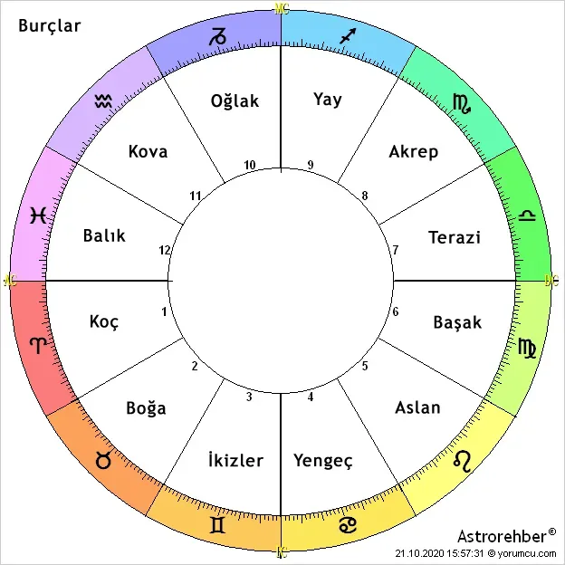 Astroloji ile Burç Analizi: 12 Burç Hakkında Bilgiler