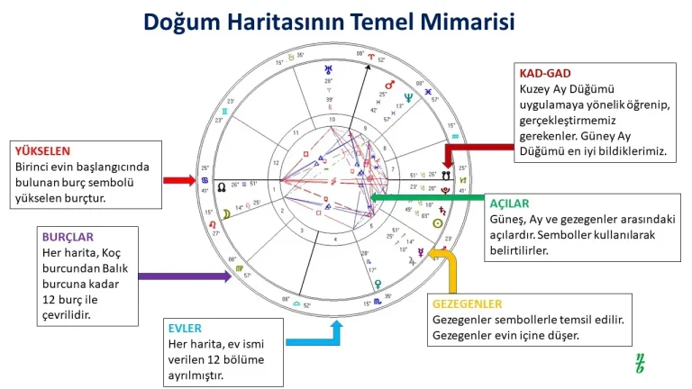 Doğum haritası nasıl okunur: Astroloji temelleri ve ipuçları