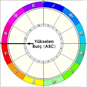 Yükselen Burç Nasıl Belirlenir: Astroloji Temelleri ve Örnekler